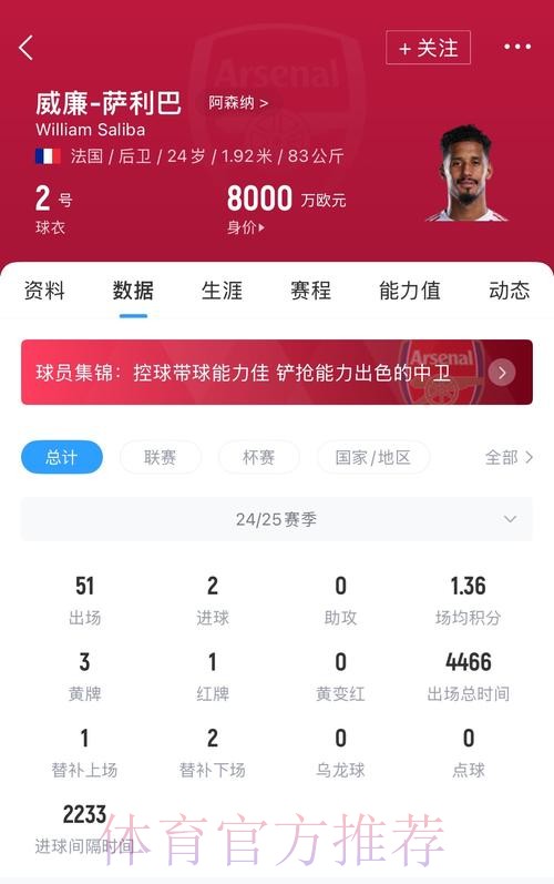 罗马诺:防止皇马挖角 阿森纳加快萨利巴续约谈判 罗马诺:防止皇马挖角 阿森纳加快萨利巴续约谈判